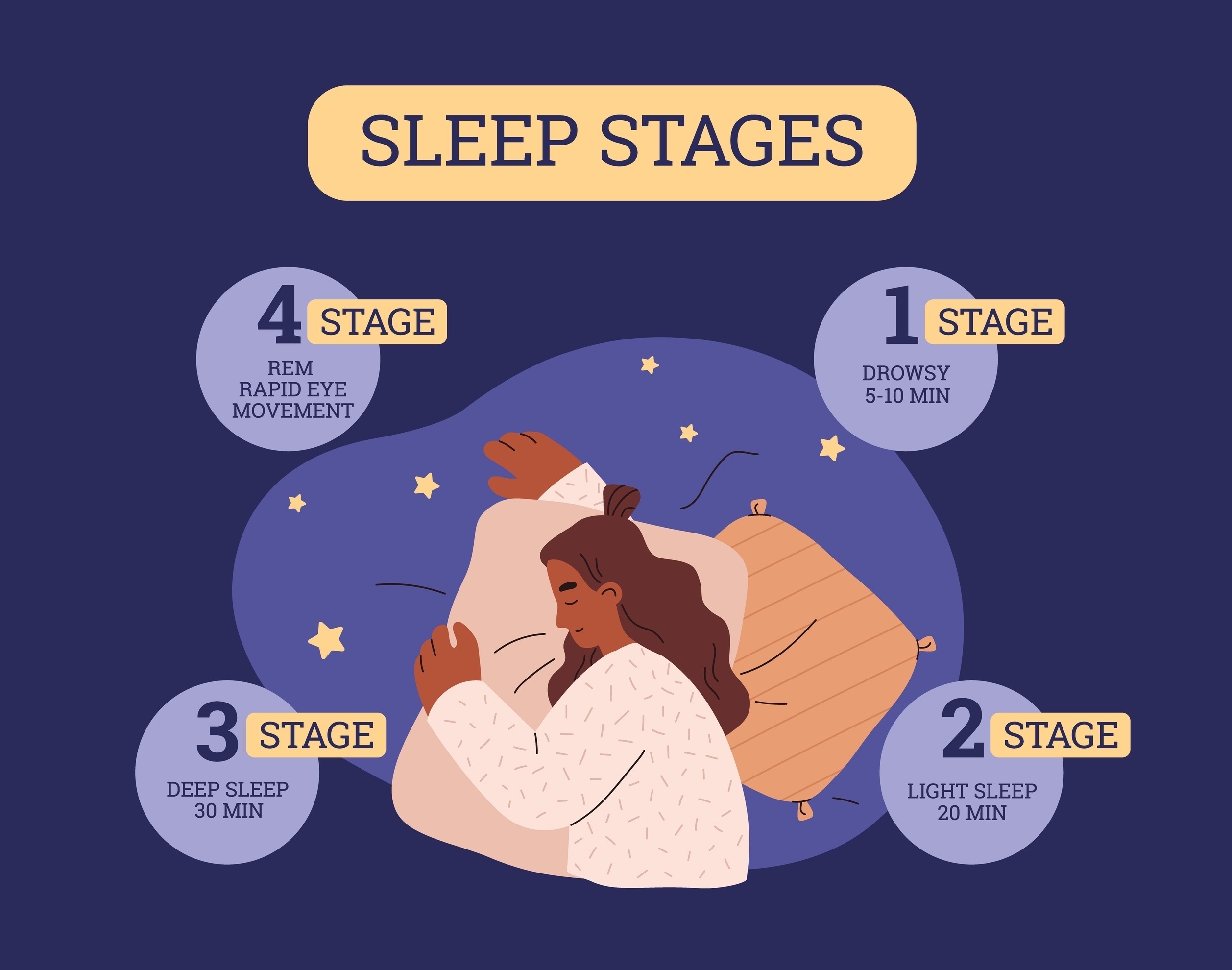 Sleep Cycle Diagram showing the 5 stages of sleep with a sleeping person in the center